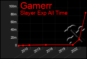 Total Graph of Gamerr