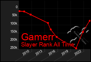 Total Graph of Gamerr