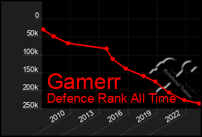 Total Graph of Gamerr