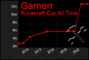 Total Graph of Gamerr