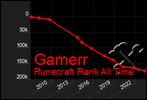 Total Graph of Gamerr