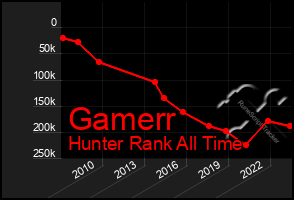 Total Graph of Gamerr