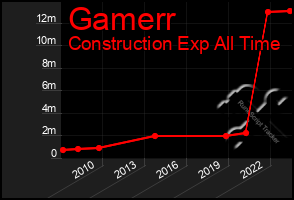 Total Graph of Gamerr