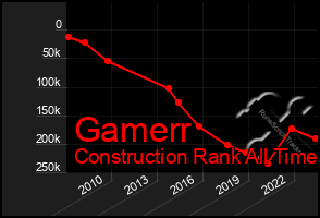 Total Graph of Gamerr