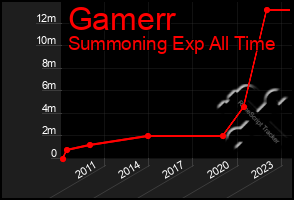 Total Graph of Gamerr