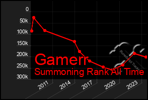 Total Graph of Gamerr