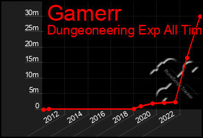 Total Graph of Gamerr