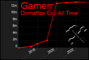 Total Graph of Gamerr