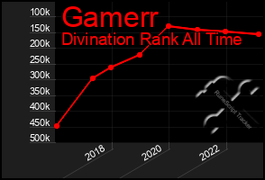 Total Graph of Gamerr