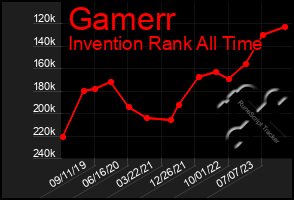 Total Graph of Gamerr