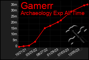 Total Graph of Gamerr