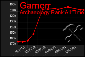 Total Graph of Gamerr