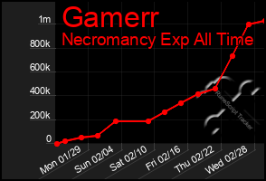 Total Graph of Gamerr