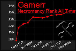 Total Graph of Gamerr