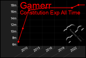 Total Graph of Gamerr