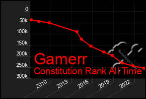 Total Graph of Gamerr