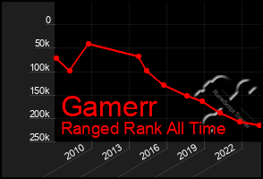 Total Graph of Gamerr