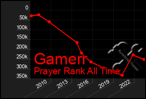 Total Graph of Gamerr