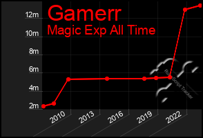 Total Graph of Gamerr