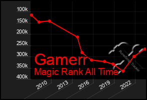 Total Graph of Gamerr