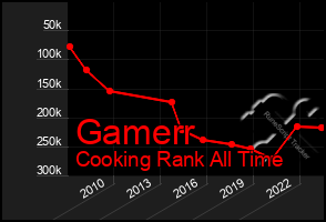 Total Graph of Gamerr