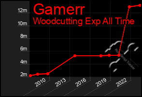 Total Graph of Gamerr