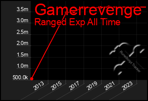 Total Graph of Gamerrevenge