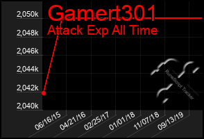 Total Graph of Gamert301