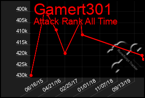 Total Graph of Gamert301