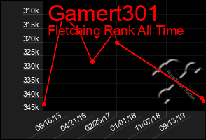 Total Graph of Gamert301