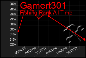 Total Graph of Gamert301