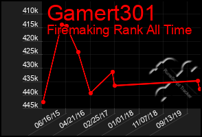 Total Graph of Gamert301