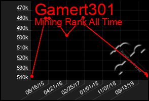 Total Graph of Gamert301