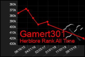 Total Graph of Gamert301