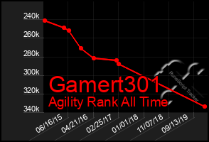 Total Graph of Gamert301