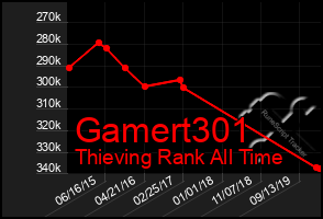 Total Graph of Gamert301