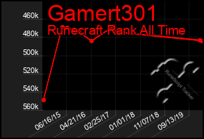 Total Graph of Gamert301