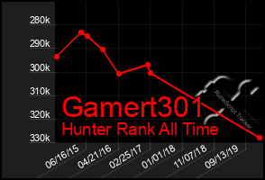 Total Graph of Gamert301