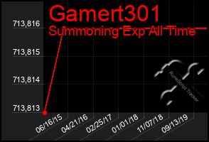 Total Graph of Gamert301