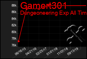 Total Graph of Gamert301