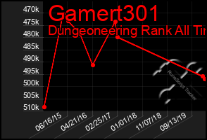 Total Graph of Gamert301