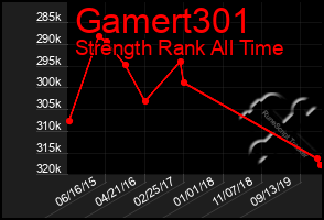 Total Graph of Gamert301