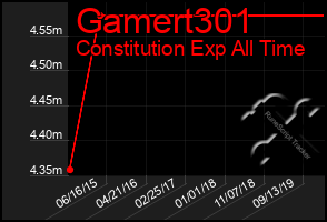 Total Graph of Gamert301