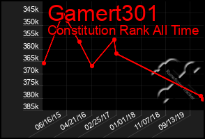 Total Graph of Gamert301