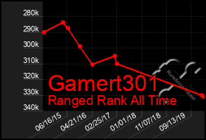 Total Graph of Gamert301