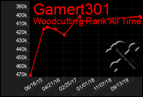 Total Graph of Gamert301