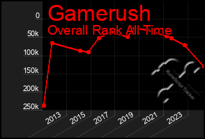 Total Graph of Gamerush