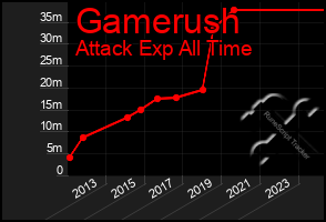 Total Graph of Gamerush