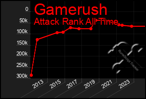 Total Graph of Gamerush