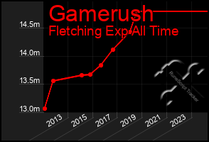 Total Graph of Gamerush